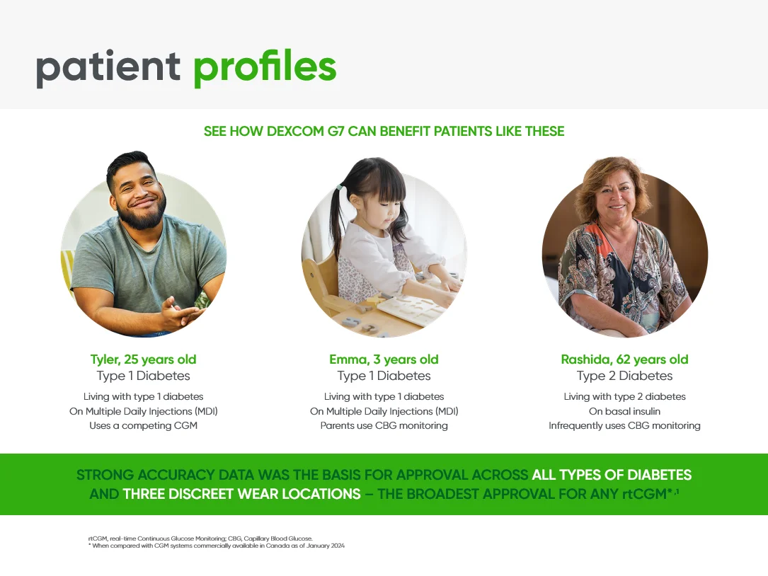 Dexcom G7 Veeva CLM patient profiles slide with three interactive patient personas